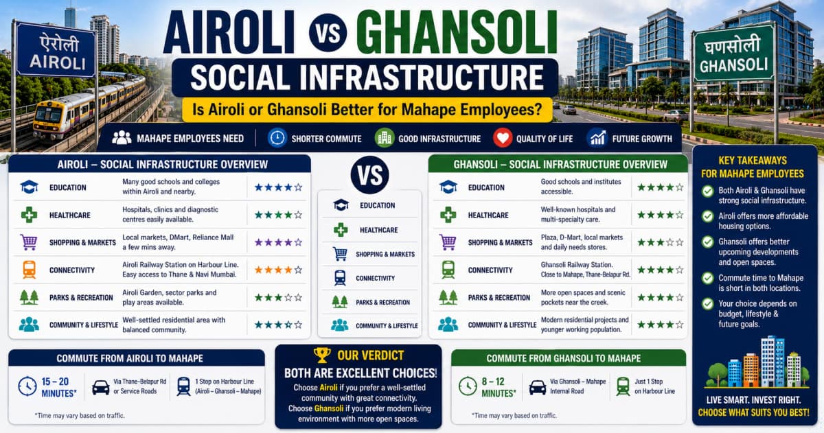 Airoli Social Infrastructure: Is Airoli or Ghansoli Better for Mahape Employees? | Navi Mumbai Property Market Insight